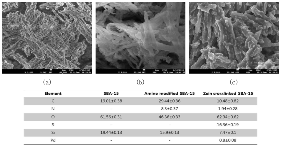 실리카 기반 흡착제의 FE-SEM 표면 분석; SBA-15 (a), amine기를 도입한 SBA-15 (b), 옥수수 단백질을 가교한 SBA-15 (C) 및 EDS 결과