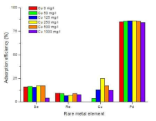 희소금속 내 구리의 농도 변화에 따른 희소금속의 흡착량 변화