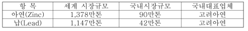 확대가능 잠재시장