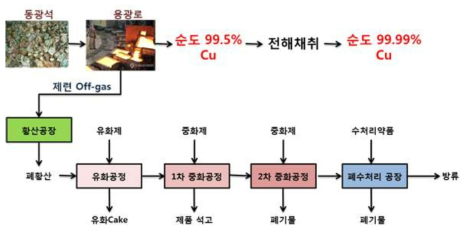 전통적인 제련산업에서의 유가금속 및 희소금속이 포함된 처리공정도