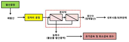 본 과제를 통해 구현하고자 한 분리막을 적용한 희소금속 회수 공정도