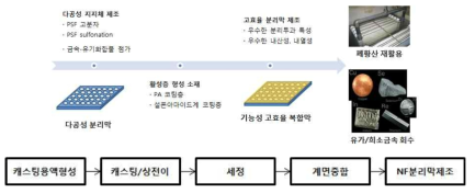 내산성, 내열성을 가지는 분리막 제조 체계도 및 분리막 제조 과정