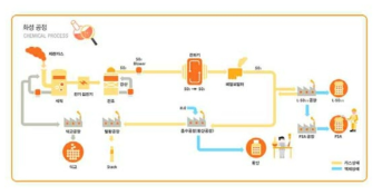 제련공정 중 황산 제조 공정도