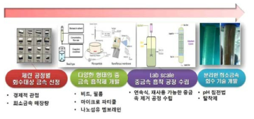 분리막 시스템으로부터 희소금속 회수 공정 개발 구성도