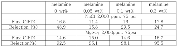 첨가제 melamine 농도에 따른 분리막 특성 비교