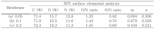 XPS를 통한 첨가제 유무에 따른 NF 분리막 표면 원소 분석