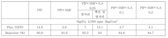 첨가제 sulfanilamide 농도에 따른 분리막 성능 평가