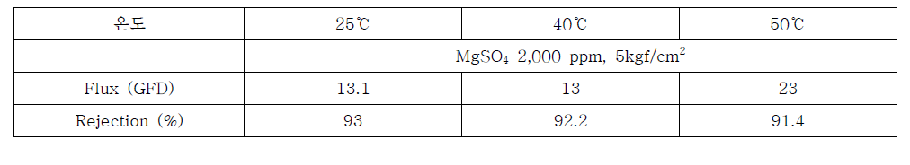 PIP 1 wt% SMF 0.3 wt% S.A 0.3 wt% NF 분리막 내열성 평가