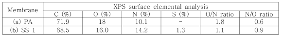 PIP 1 wt% SMF 0.3 wt% S.A 0.3 wt% NF 분리막의 XPS surface elemental 분석