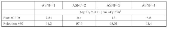 ASNF 분리막의 초기 투과 특성 평가