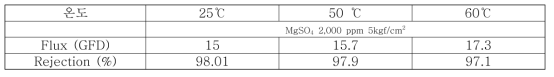 ASNF-3 NF 분리막 내열성 투과 특성 평가