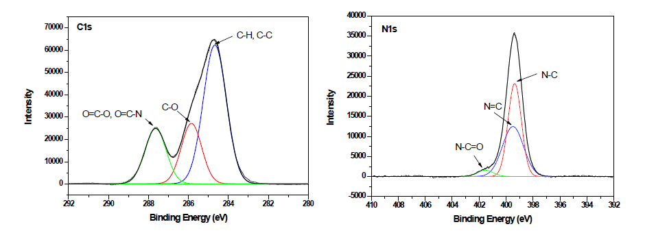 NF 분리막의 C1s, N1s XPS spectra