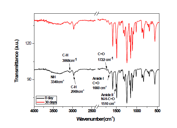 ASNF-3 분리막의 FTIR (하: 0일, 상: 황산 침지 30일 후)