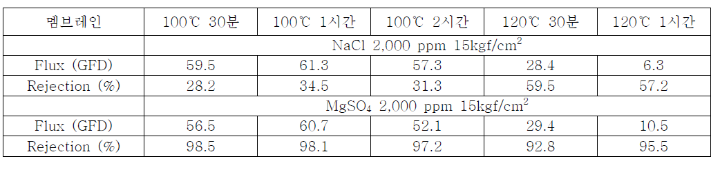 PDMS 건조시간에 따른 특성 비교