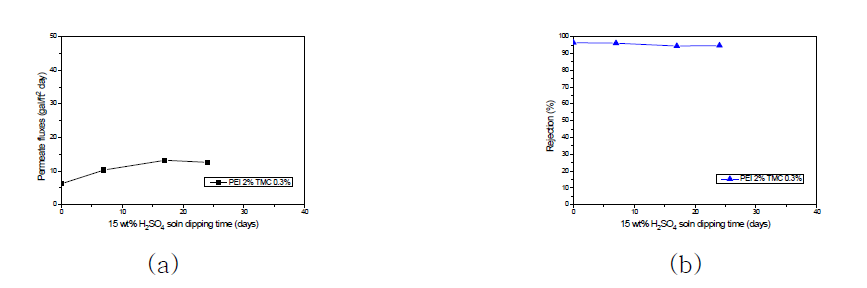 PEI 2 % TMC 0.3 % 복합막의 내산성 특성 (a) 투과유량 (b) 제거율.