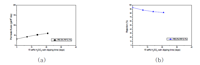 PEI 2% PIP 0.1% 복합막의 내산성 특성 (a) 투과유량 (b) 제거율.