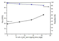 GA를 3wt% 첨가한 PEI/PIP 블렌딩 막의 내산성 실험 결과.