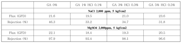 Glutaraldehyde (GA) 첨가에 따른 성능 비교