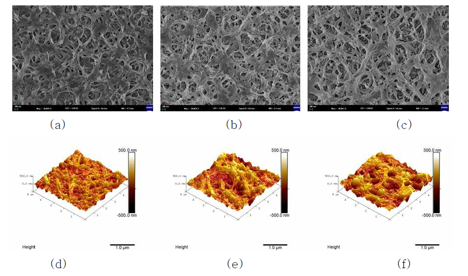 (a) PIP 0%, (b) PIP 0.3%, (c) PIP 0.5% 표면 FE-SEM (30,000x),(d) PIP 0%, (e) PIP 0.3%, (f) PIP 0.5% AFM.