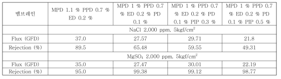 MPD 복합막에 피페라진 첨가량 따른 특성 비교