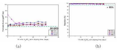 35℃ 황산 내구성 (a) 투과유량, (b) 제거율.