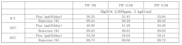 PIP를 첨가한 복합막의 내열성 평가 투과 특성