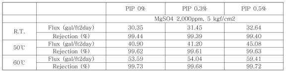 PIP를 첨가한 복합막의 황산 침지 42일 후 내열성 평가 투과 특성