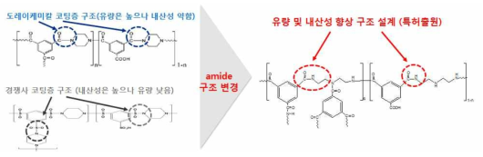 내산성 확보를 위한 Amide 구조 변경