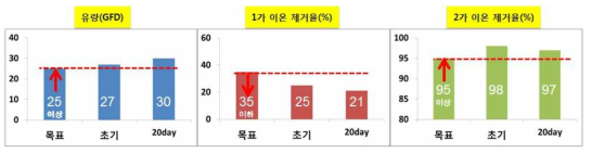 15 % 황산용액에 침지 전후 물성