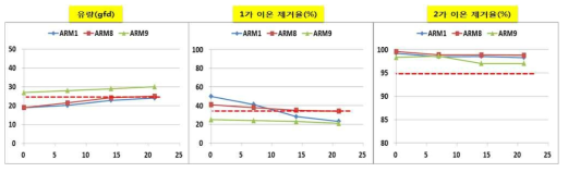 15 % 황산용액에 침지 후 기간에 따른 물성 변화