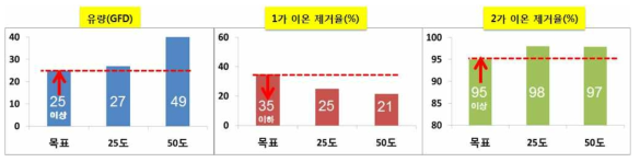 온도 변화에 따른 ARM9 평막 물성