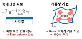 내산성 Polyamide 구조 확보 및 유량 개선 위한 메인 제조 기술