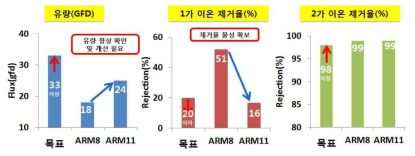 ARM 기본 물성