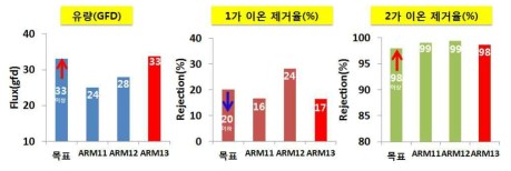 ARM 기본 물성