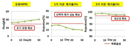 15 % 황산용액에 침지 후 기간에 따른 물성 변화