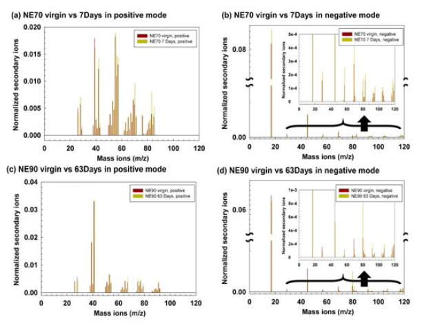 ToF-SIMS를 이용한 NE70,90 분리막 샘플의 분자 fragment 결과 값