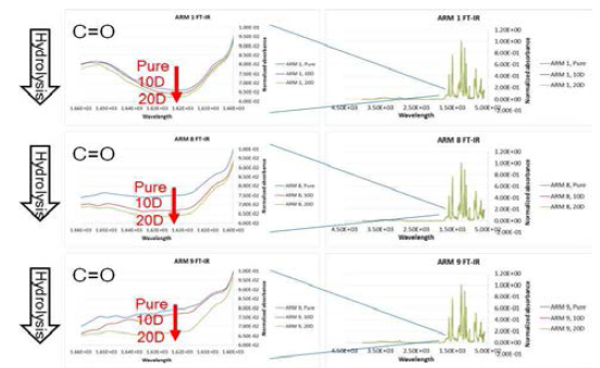 ARM 1, 8, 9의 ATR-FTIR 분석