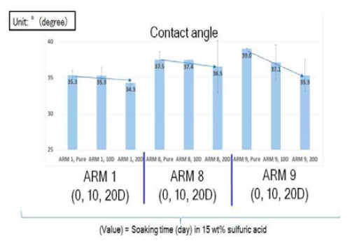 ARM 1, 8, 9의 Contact angle 분석