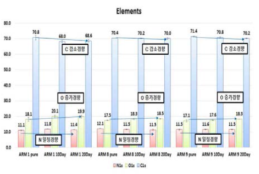 ARM 1, 8, 9의 XPS 분석