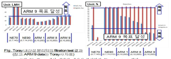 Toray에서 개발된 내산성 분리막의 filtration test 결과
