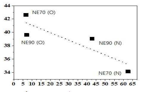 NE70/90 Ea Twist angle 결과