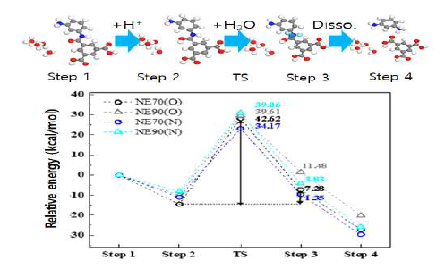 NE70/90 반응열 및 Ea 결과