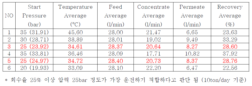 Pilot 운전 최적 조건 평가 결과