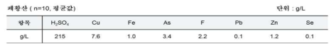 동제련 공정 폐황산 내 유가/희소금속 분석 결과