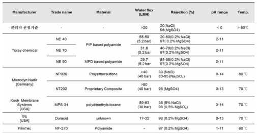 성능평가에 사용된 국내외 상용분리막(8종)
