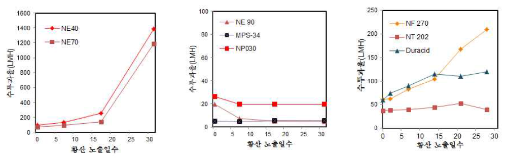 황산노출일수 경과에 따른 상용멤브레인 수투과율 변화