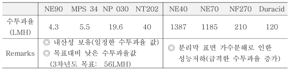 국내외 상용분리막 수투과율 성능평가 결과(황산노출 30일 경과 후)