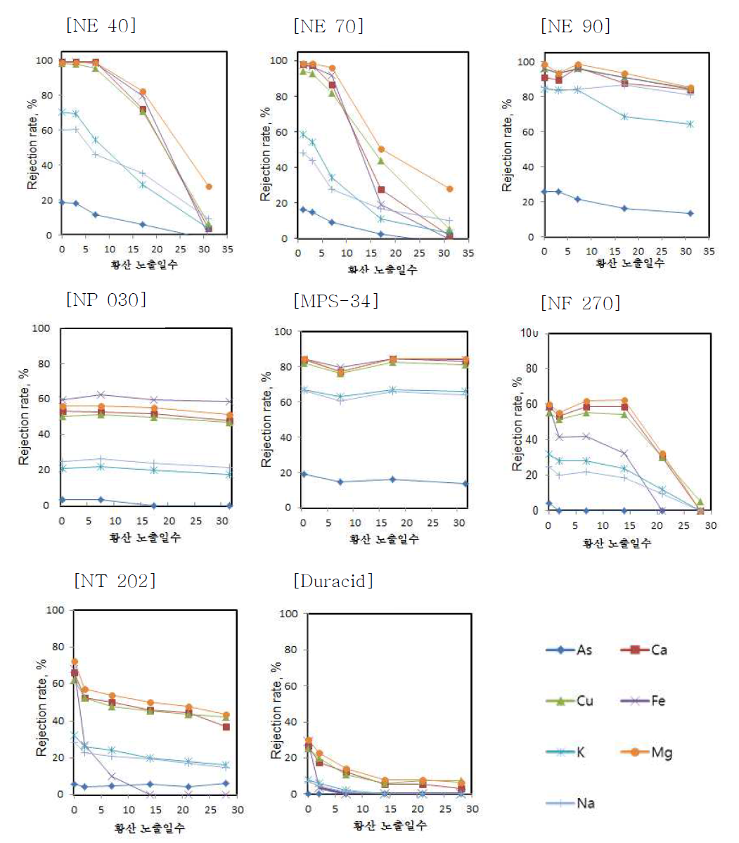 황산노출일수 경과에 따른 N/F 멤브레인 금속이온배제율 변화