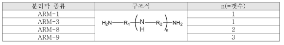 성능평가에 사용된 개발 분리막 평막(4종, 도레이케미칼社)