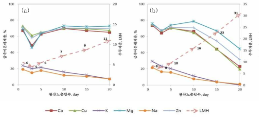 황산노출일수 경과에 따른 금속이온배제율 및 수투과율 변화 (a)ARM-8, (b) ARM-9